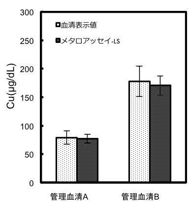 血清銅測定例