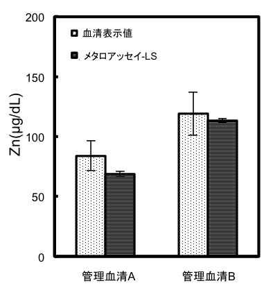 血清亜鉛測定例